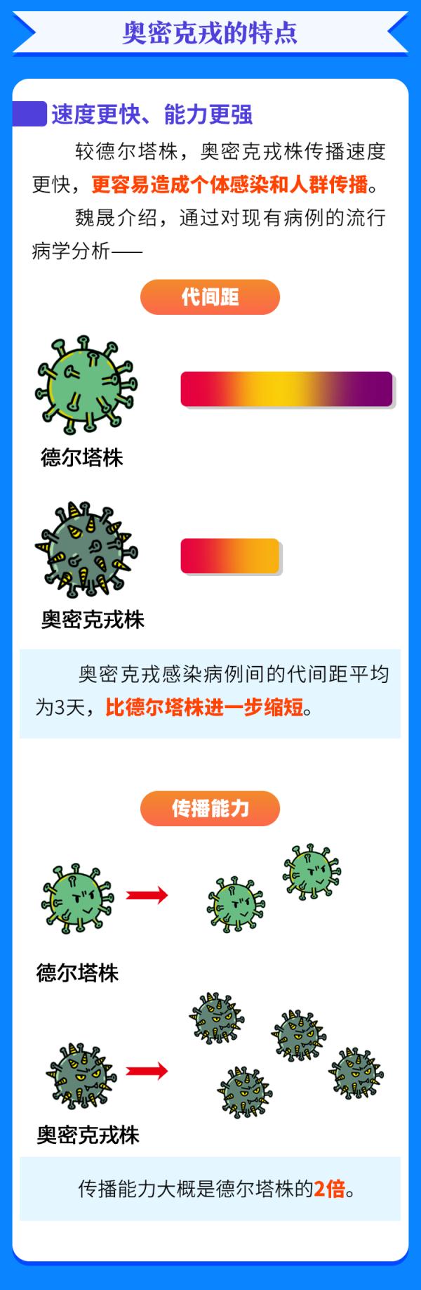 一圖認清奧密克戎！對付它，這三點很關(guān)鍵……